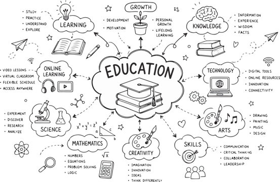 Education Mind Map Doodles Learning Concept