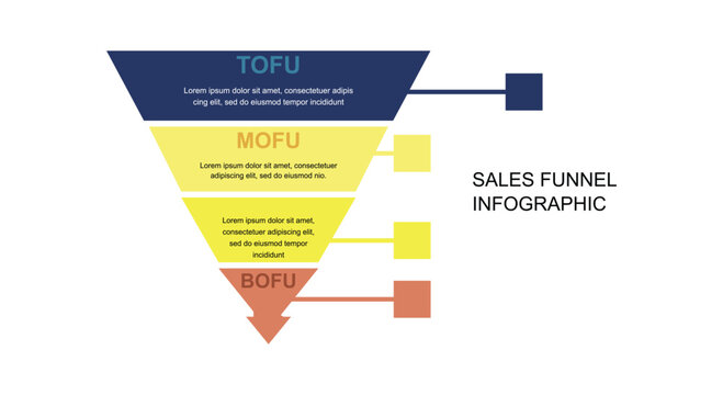 Classic sales funnel infographic showcasing tofu mofu and bofu conversion marketing framework stages for strategic consumer purchase journey analysis models