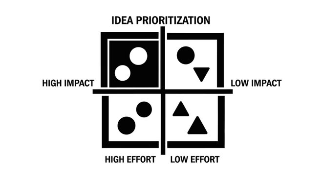 Idea Prioritization Matrix Showing High Impact and Low Impact Quadrants.