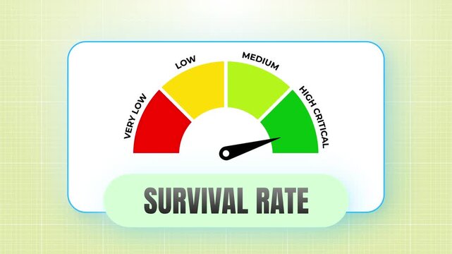 Survival Rate Statistical Indicator Animation with Speedometer Needle for Medical Research and Science Dashboard 4k video