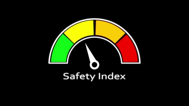 Safety index gauge animation with moving needle indicating risk levels for business and industrial risk assessment and compliance monitoring