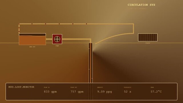 A digital drilling automation dashboard display shows a flow circulation loop monitoring system with changing numerical data values presented in three distinct sequential screen interface frames