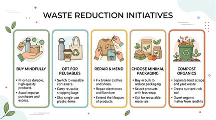 Naklejka premium Eco sustainability infographic on waste reduction. Five initiatives: mindful buying, reusables, repair, minimal packaging, composting. Guide for a greener, sustainable lifestyle.
