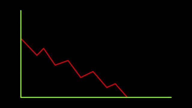 Chart decrease animation drops red jagged graph curves. Sharp chart decrease animation visualizes global stock market crashes. Capital chart decrease animation marks trading losses.