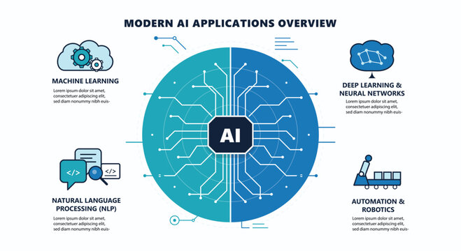Comprehensive modern ai applications overview infographic chart illustrating machine learning deep learning neural networks natural language processing automation