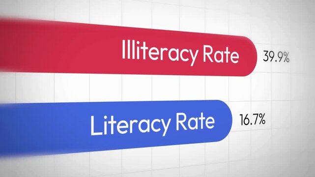 Illiteracy rate and literacy rate comparison chart, animated data visualization bars in red and blue, educational statistics infographic for social studies