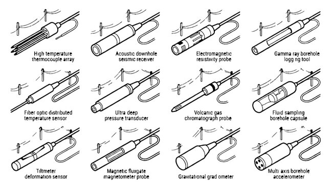 Technical illustration of various borehole sensors and geological measurement tools for industrial drilling.