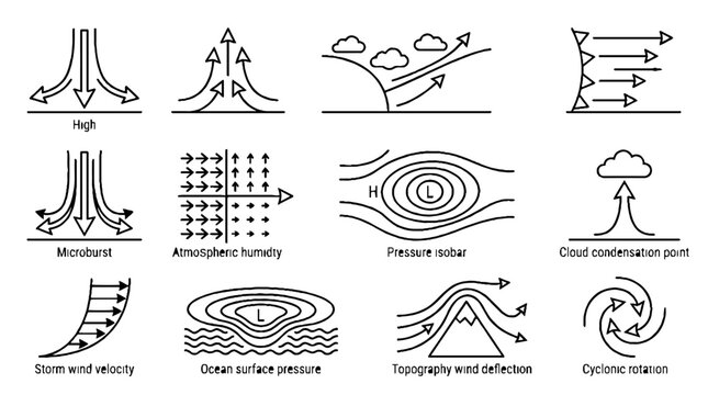 Meteorology and Atmospheric Science Weather Symbols Set Representing Wind Patterns and Pressure Systems.