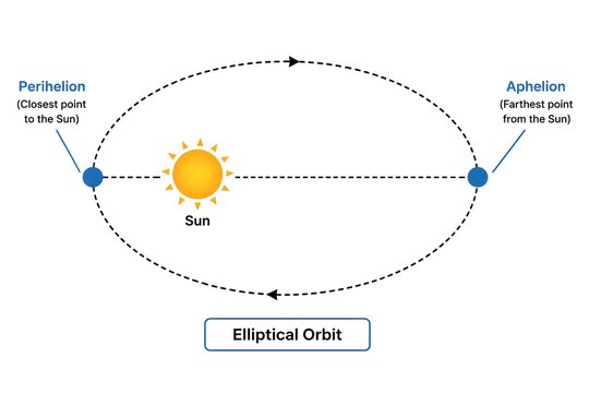 Simple Space Science Illustration of Perihelion and Aphelion