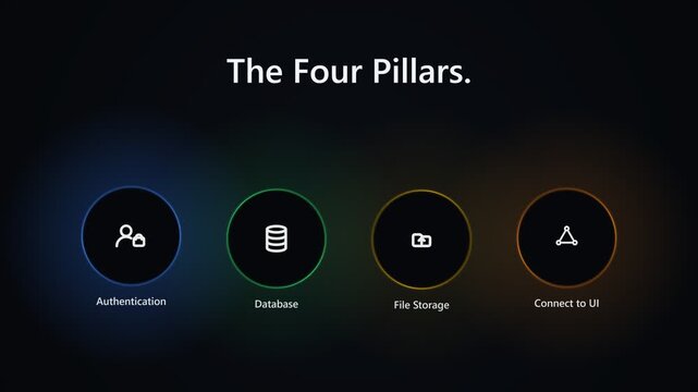 The four pillars of software architecture and backend development