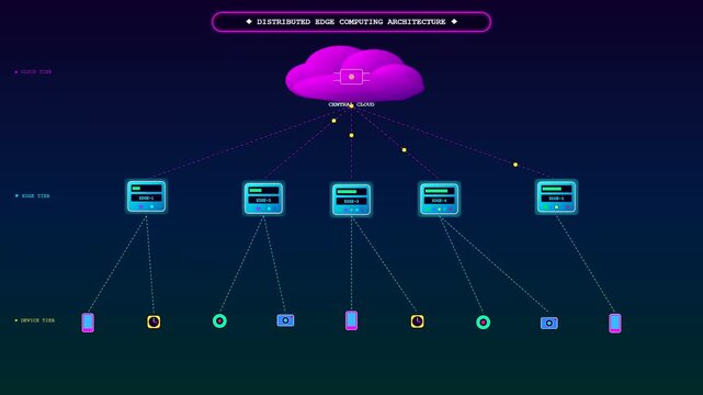 Data packets dynamically flow through a modern Edge Computing Network as central cloud servers transfer information seamlessly to various smart digital devices.