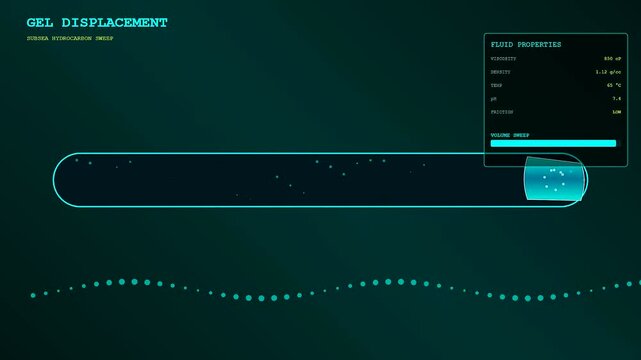 A pipeline pigging diagnostic sequence monitoring the flow of fluid through a transparent conduit with digital gauges showing viscosity density temperature and friction data metrics