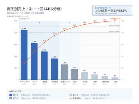 Sales ABC analysis pareto chart vector editable template with product ranking sales bars cumulative percentage curve and A B C rank classification for priority product decision making