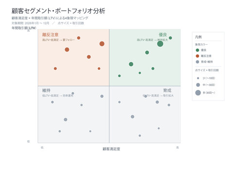 Customer segmentation scatter plot vector editable template with satisfaction lifetime value axes four quadrant classification and customer points for loyal and churn risk identification