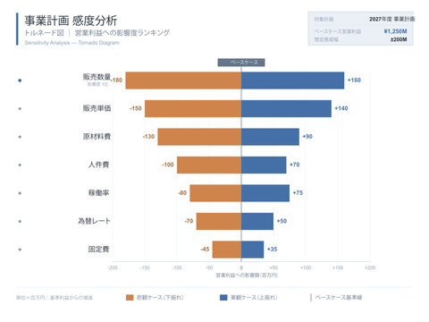 Business plan sensitivity analysis tornado chart vector editable template with variables ranked by profit impact pessimistic optimistic range bars and base case line for risk variable identification