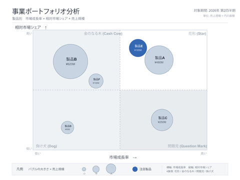 Product portfolio bubble chart vector editable template with market growth share axes bubble size for sales and four quadrant star cash cow for business selection and concentration