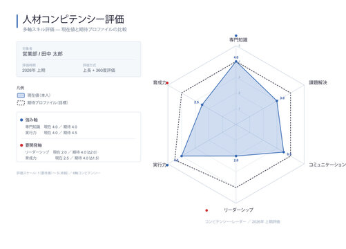 Employee competency assessment radar chart vector editable template with skill axes current and target profile polygons and strength development gap for talent evaluation and development planning