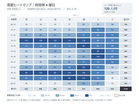 Hourly demand heat map vector editable template with time of day and day of week grid color density cells peak hour highlight and density legend for staffing and shift optimization