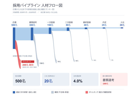 Recruitment pipeline sankey diagram vector editable template with application screening interview offer stages flow widths and dropout branches for hiring bottleneck visualization
