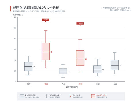 Department process time box plot vector editable template with quartile median min max whisker and outlier points per group for process variability and anomaly comparison