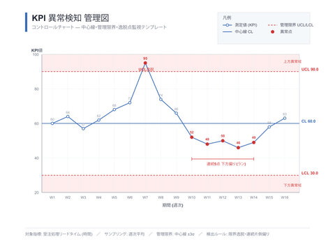 KPI control chart anomaly detection vector editable template with center line upper lower control limits time series values and out of control point highlight for early deviation detection