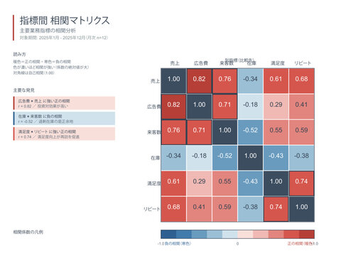 Indicator correlation matrix heatmap vector editable template with metrics grid cells colored by positive negative correlation coefficient labels and strong correlation highlight for data analysis