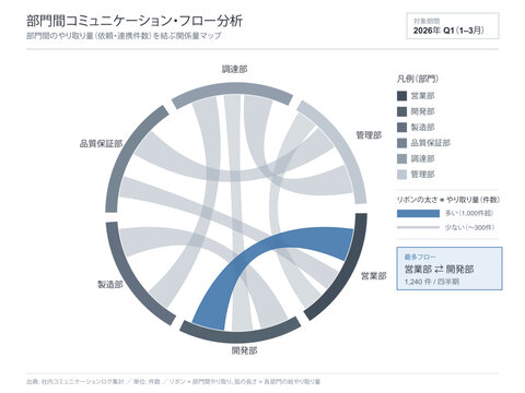 Interdepartment chord diagram vector editable template with departments on circle arcs ribbons connecting interaction volume thickest relationship highlight and labels for interaction flow analysis