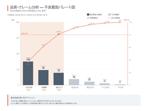 Defect cause pareto chart vector editable template with defect causes ranked by frequency bars cumulative percentage curve and vital few causes highlight for quality improvement priority