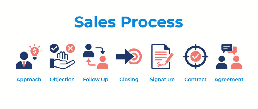 Sales process infographic with icons for approach, objection, follow up and closing