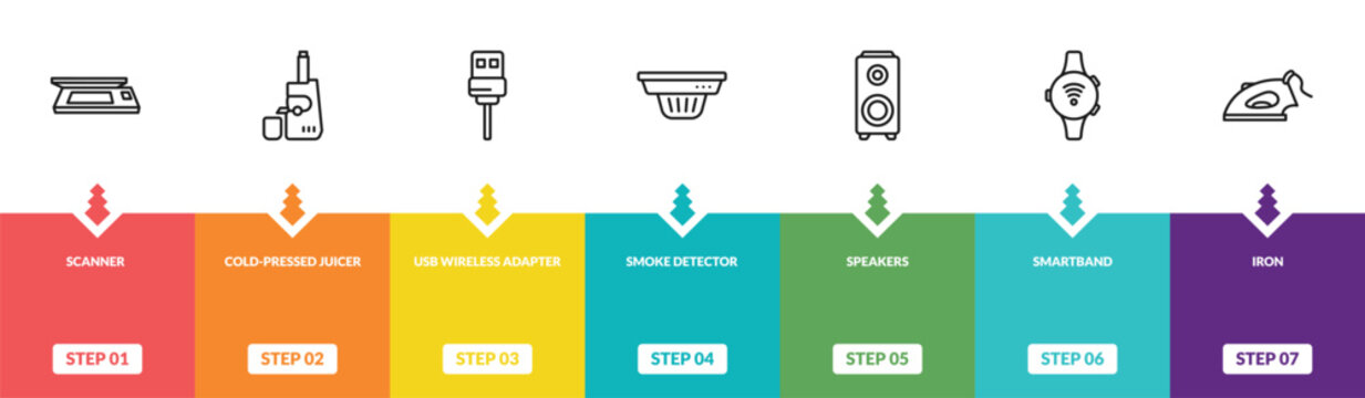 outline electronic devices collection. icons set - scanner, cold-pressed juicer, usb wireless adapter, iron. editable vector for web and mobile ui