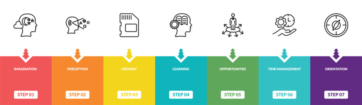 outline brain process icons set - imagination, perception, memory, orientation. editable vector for web and mobile ui