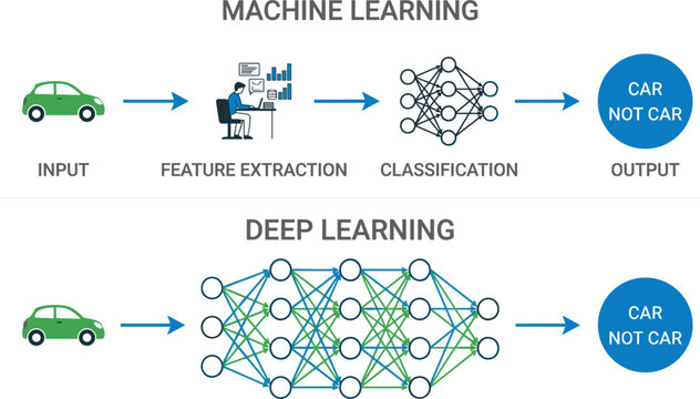 Machine learning versus deep learning comparison infographic vector illustration with neural network nodes and car input