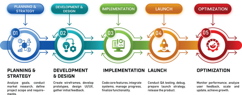 Business process infographic with 5 steps, project management timeline vector, software development lifecycle diagram from planning to optimization