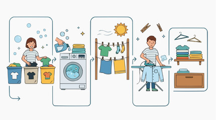 Fototapeta premium Laundry process illustration showing sorting washing drying and ironing clothes step by step Isolated on white background