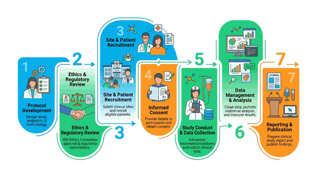 Clinical Trial Process Flowchart: From Protocol to Publication