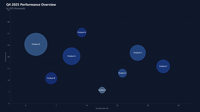 Q4 2025 performance overview with market share analysis Bubble chart in dark theme  