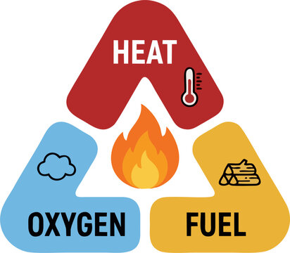 Fire Triangle Diagram Vector Illustration - Heat Oxygen Fuel Combustion Triangle Infographic Fire Safety Education Science Concept Flat Design Icon
