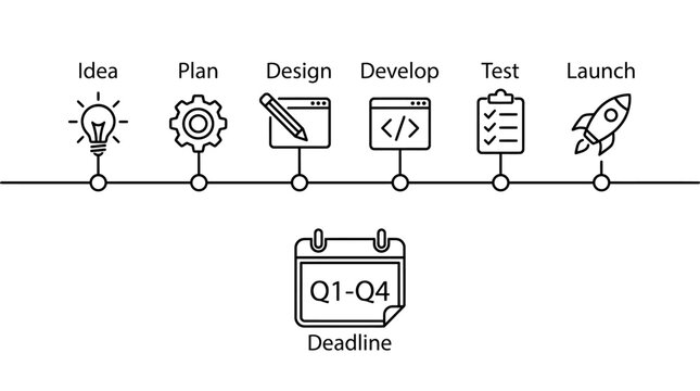 Software development lifecycle process timeline with key milestones and project deadline icons.