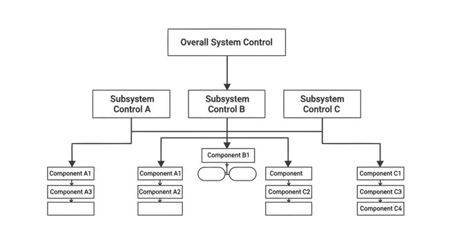 Hierarchical System Control Flowchart Diagram
