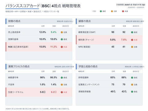 Balanced scorecard table vector editable template with financial customer process learning perspectives strategic objectives KPI target actual and status signals for strategy management
