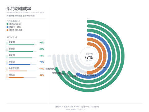 Department achievement radial bar chart vector editable template with concentric arcs sized by achievement rate department labels baseline circle and high low distinction for rate comparison