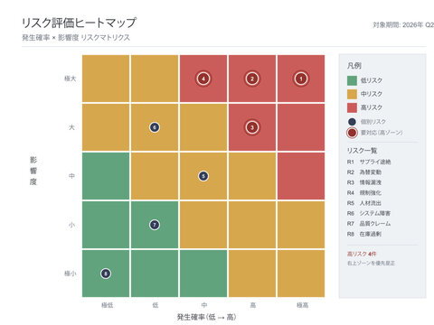 Risk assessment heatmap matrix vector editable template with probability impact axes cells colored by risk level individual risk points and high risk zone highlight for risk prioritization