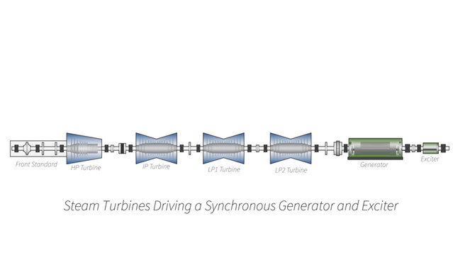 Line drawing showing a power generation machine train diagram with an steam turbine driving a synchronous generator with exciter