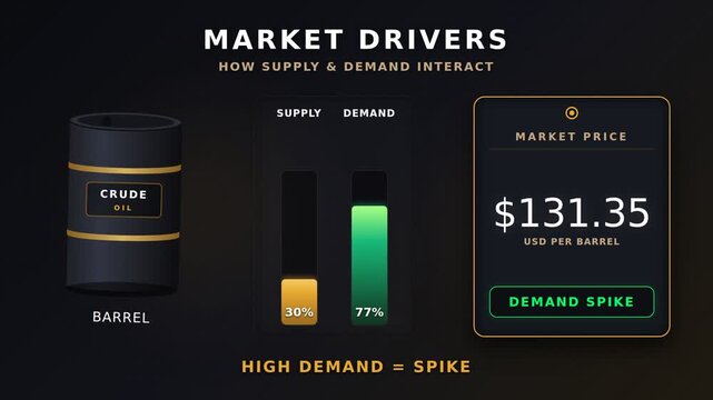 Giant oil barrel and price tag with supply and demand scales animation. Clean educational motion graphics with large bold text. Marketing video for economics and market analysis presentations