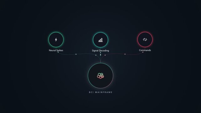 Eci mainframe interface with neural spike and signal decoding nodes