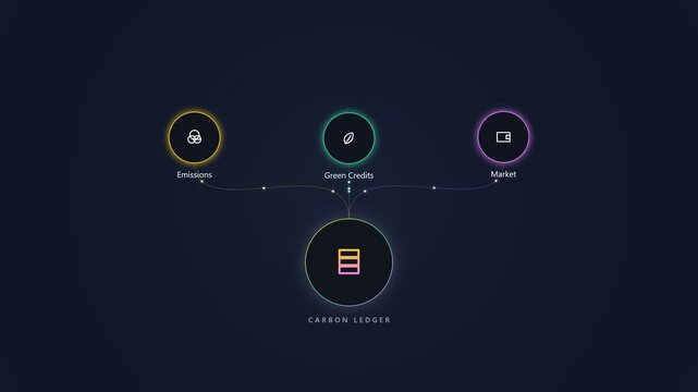 Carbon ledger infographic showing emissions green credits and market
