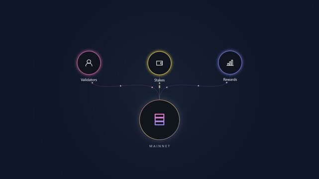 Mainnet blockchain network diagram with validator and reward icons