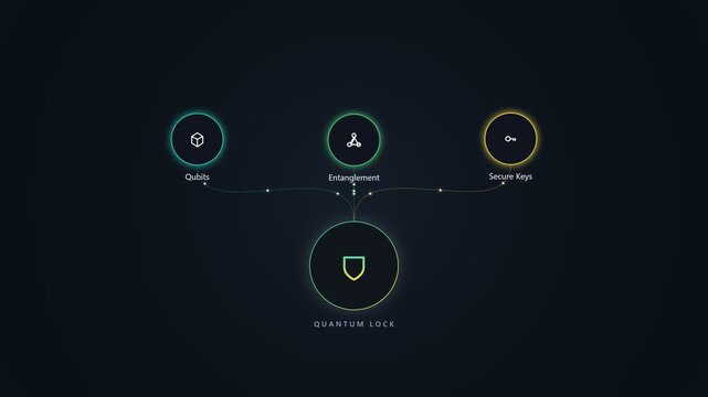 Quantum lock digital interface with cyber security network elements
