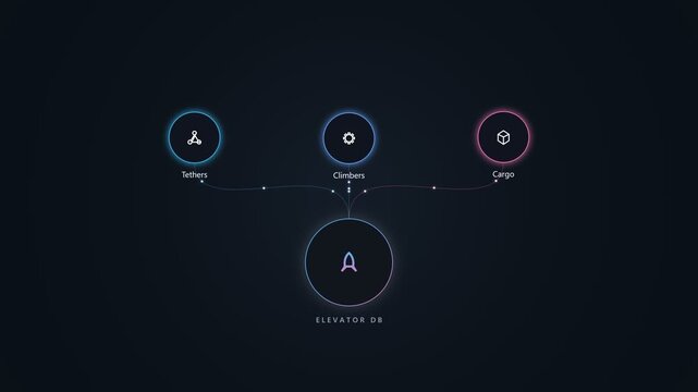 Elevator os interface with digital network nodes and connectivity