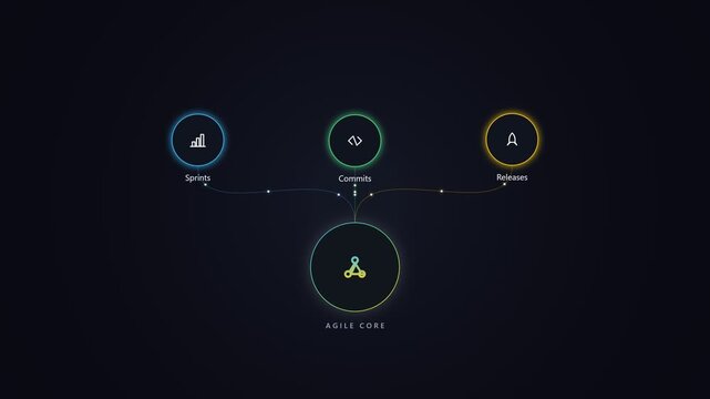 Agile core diagram with scrum kanban and release process flow chart